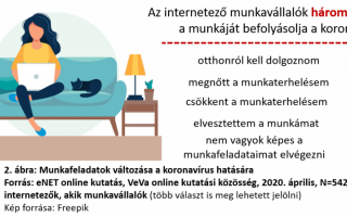 MINDENT DIGITÁLISAN – ÍGY VÁLTOZTAK KAPCSOLATTARTÁSI ÉS MUNKAVÉGZÉSI SZOKÁSAINK A JÁRVÁNY IDEJÉN